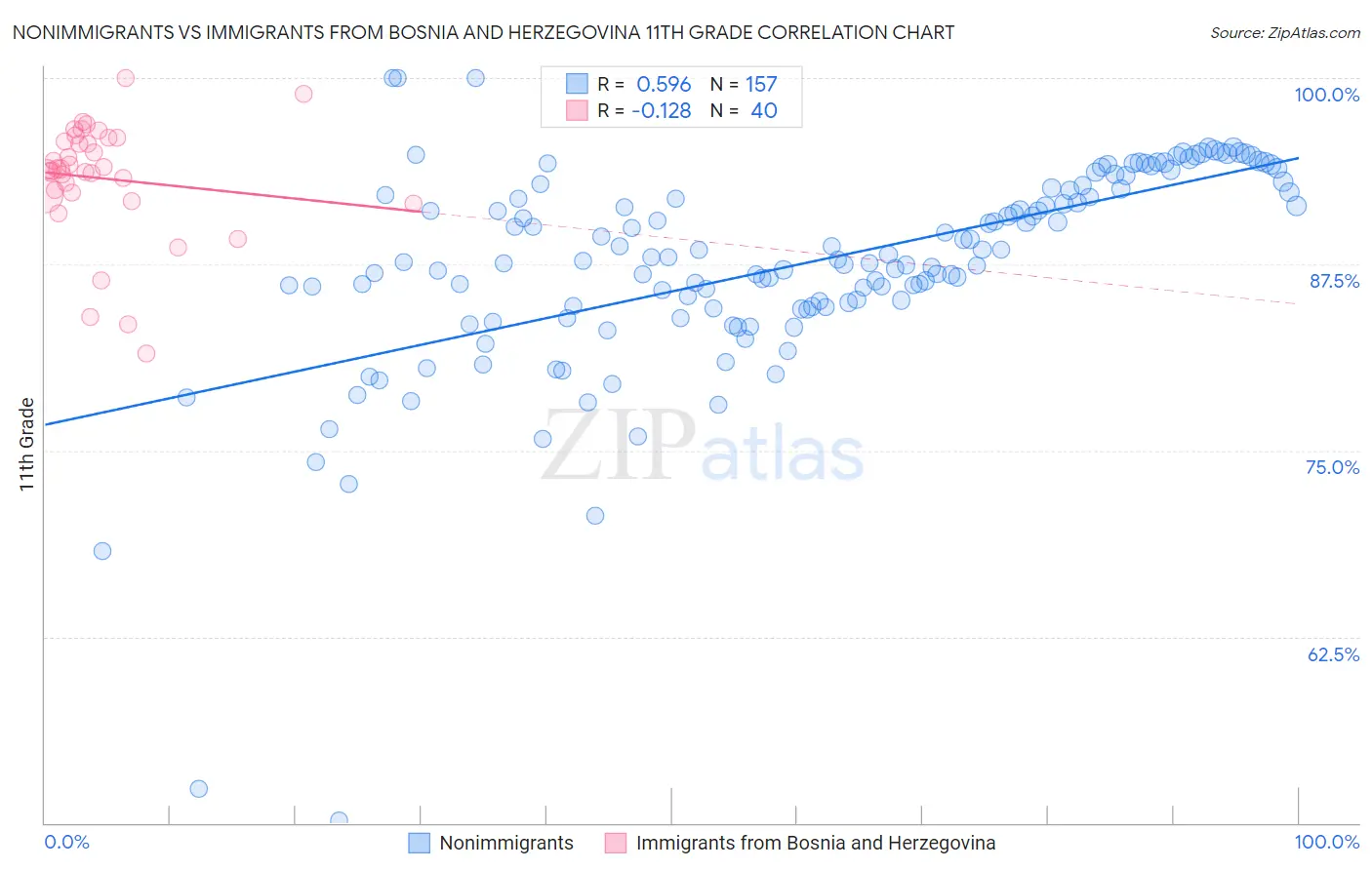 Nonimmigrants vs Immigrants from Bosnia and Herzegovina 11th Grade