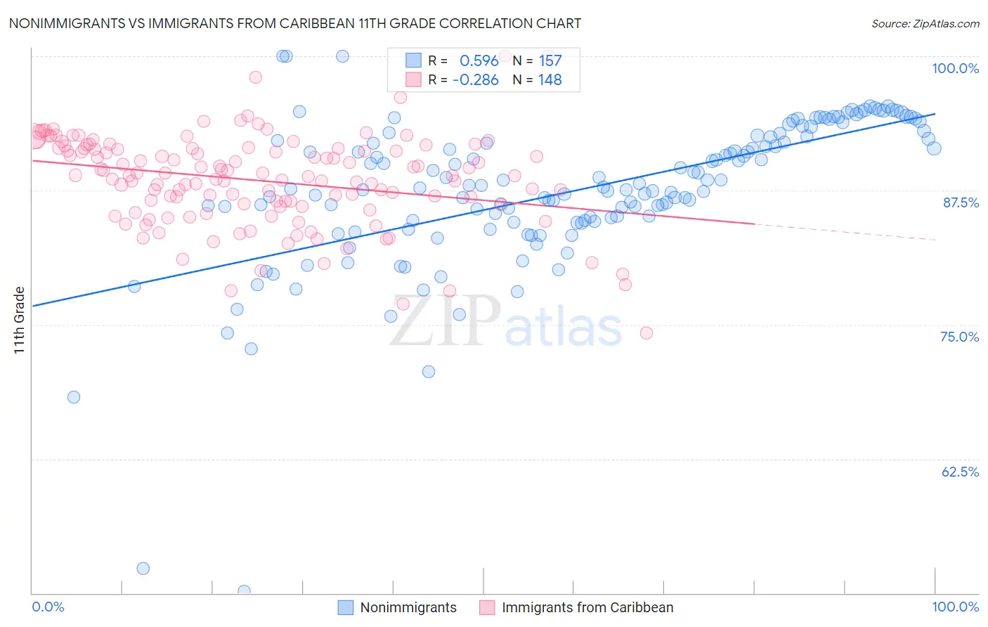 Nonimmigrants vs Immigrants from Caribbean 11th Grade