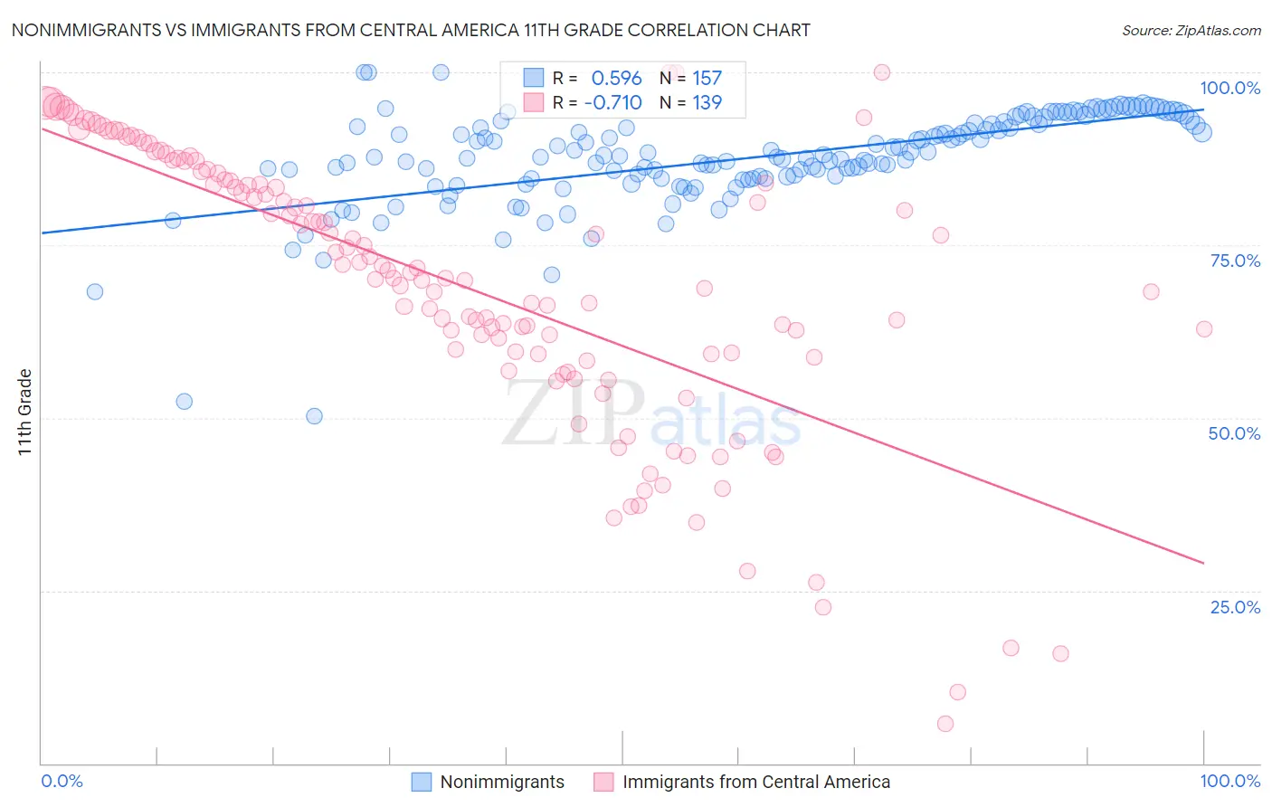 Nonimmigrants vs Immigrants from Central America 11th Grade