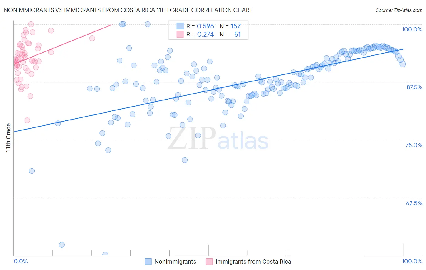 Nonimmigrants vs Immigrants from Costa Rica 11th Grade