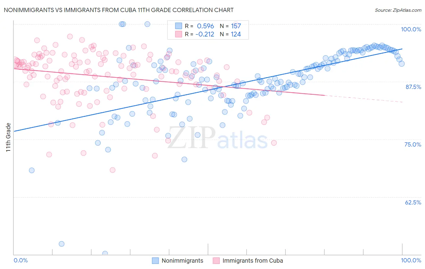 Nonimmigrants vs Immigrants from Cuba 11th Grade