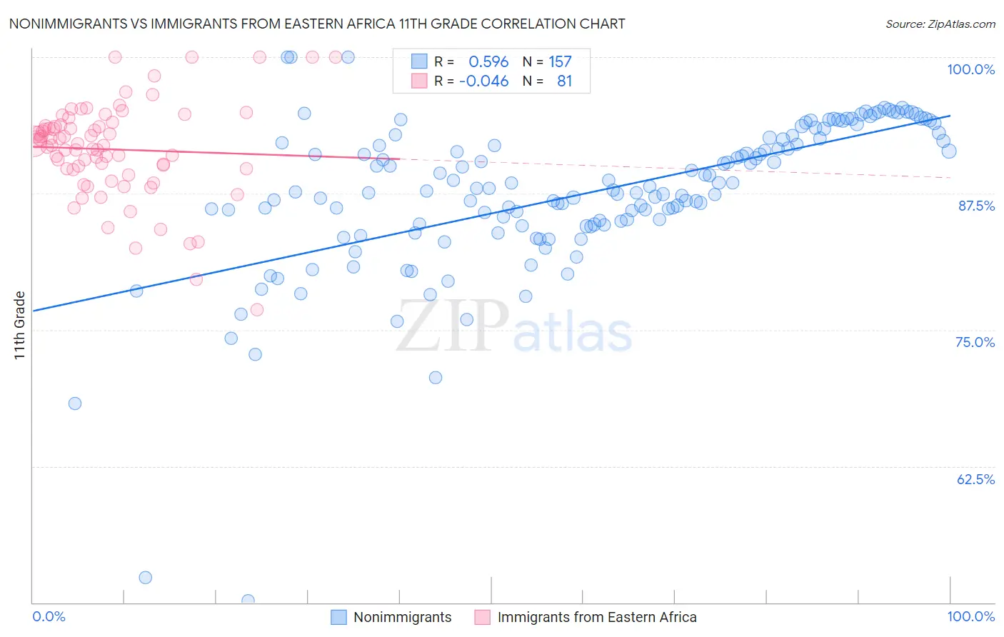 Nonimmigrants vs Immigrants from Eastern Africa 11th Grade