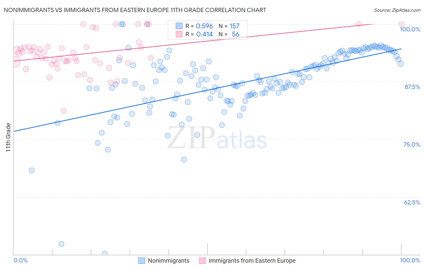 Nonimmigrants vs Immigrants from Eastern Europe 11th Grade
