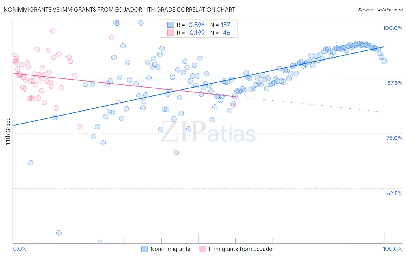 Nonimmigrants vs Immigrants from Ecuador 11th Grade