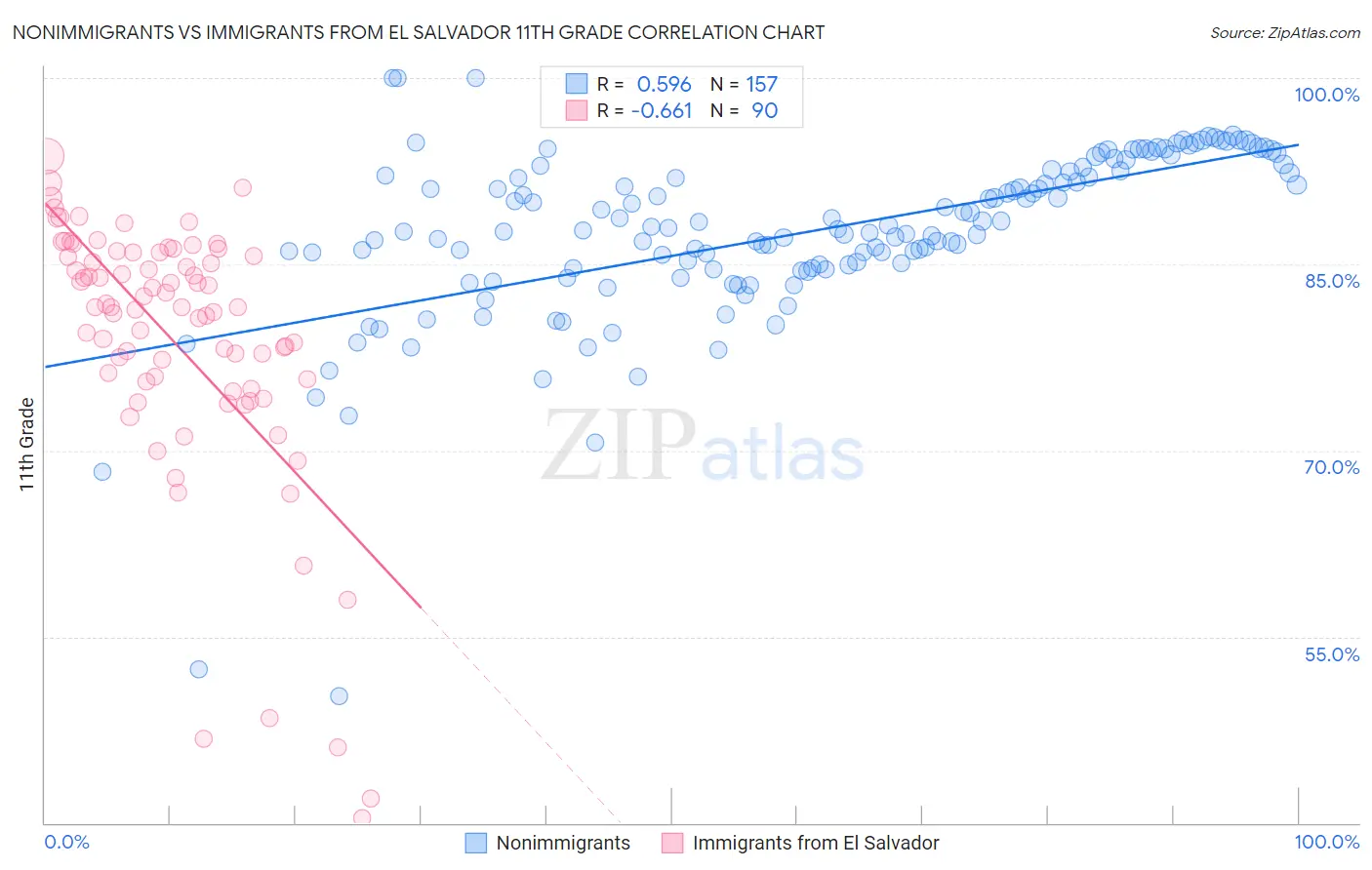 Nonimmigrants vs Immigrants from El Salvador 11th Grade