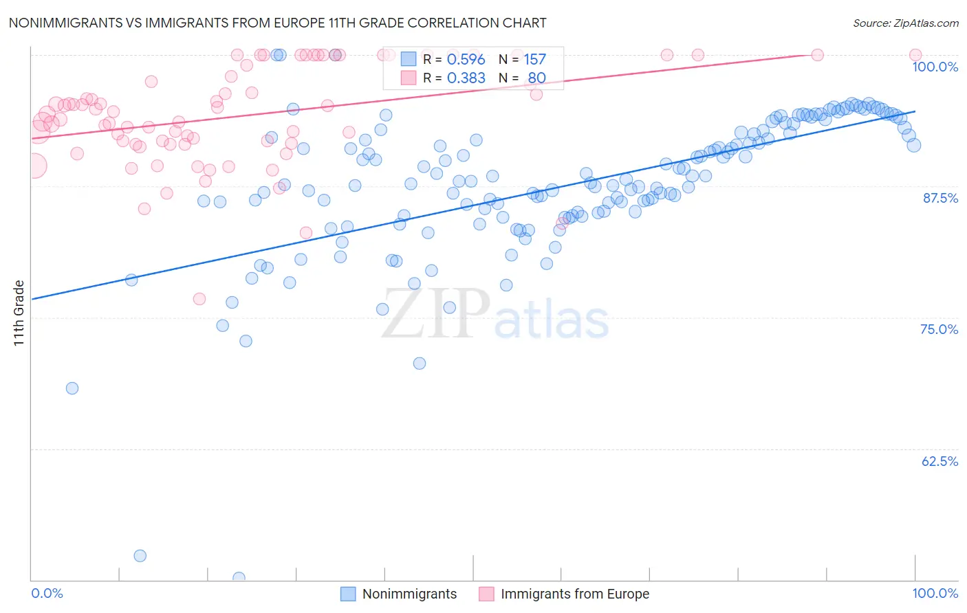 Nonimmigrants vs Immigrants from Europe 11th Grade