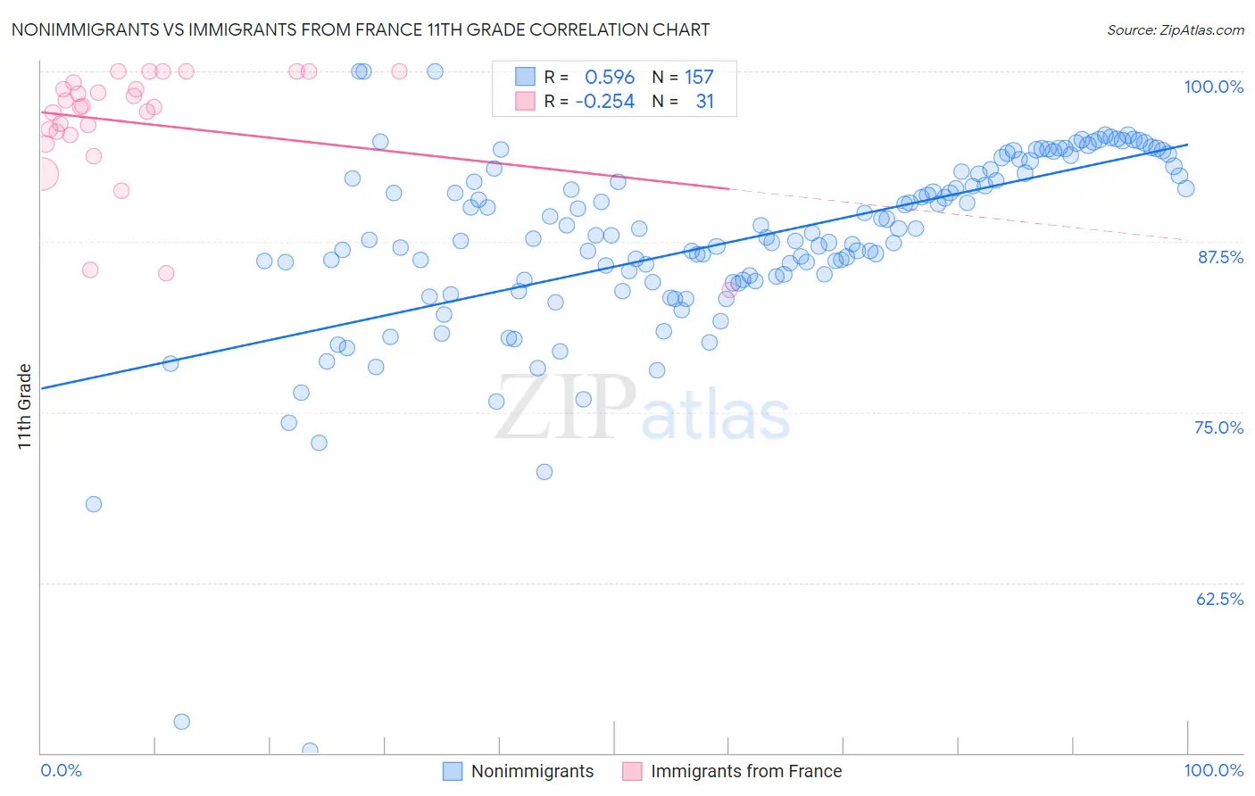 Nonimmigrants vs Immigrants from France 11th Grade