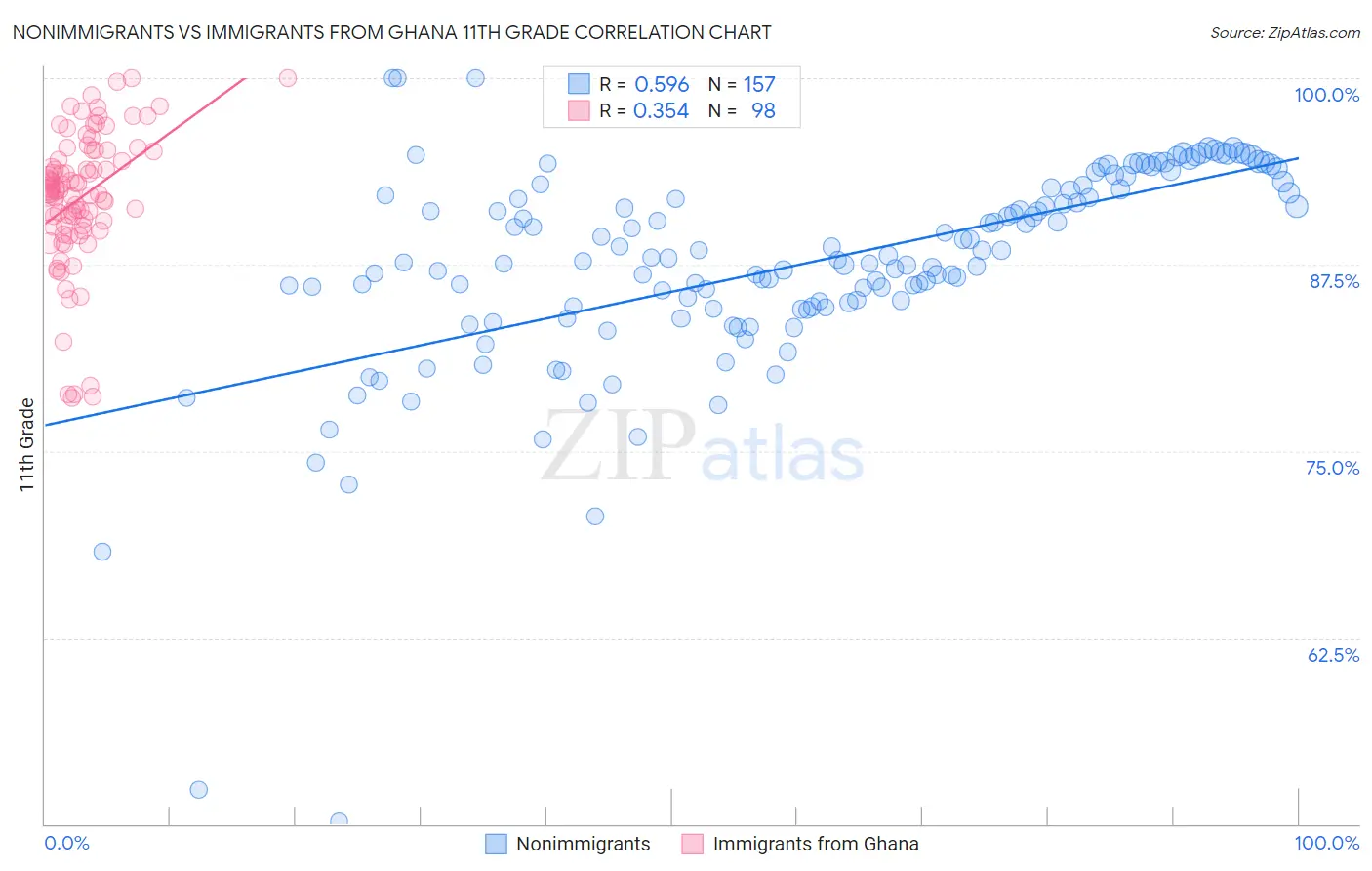 Nonimmigrants vs Immigrants from Ghana 11th Grade