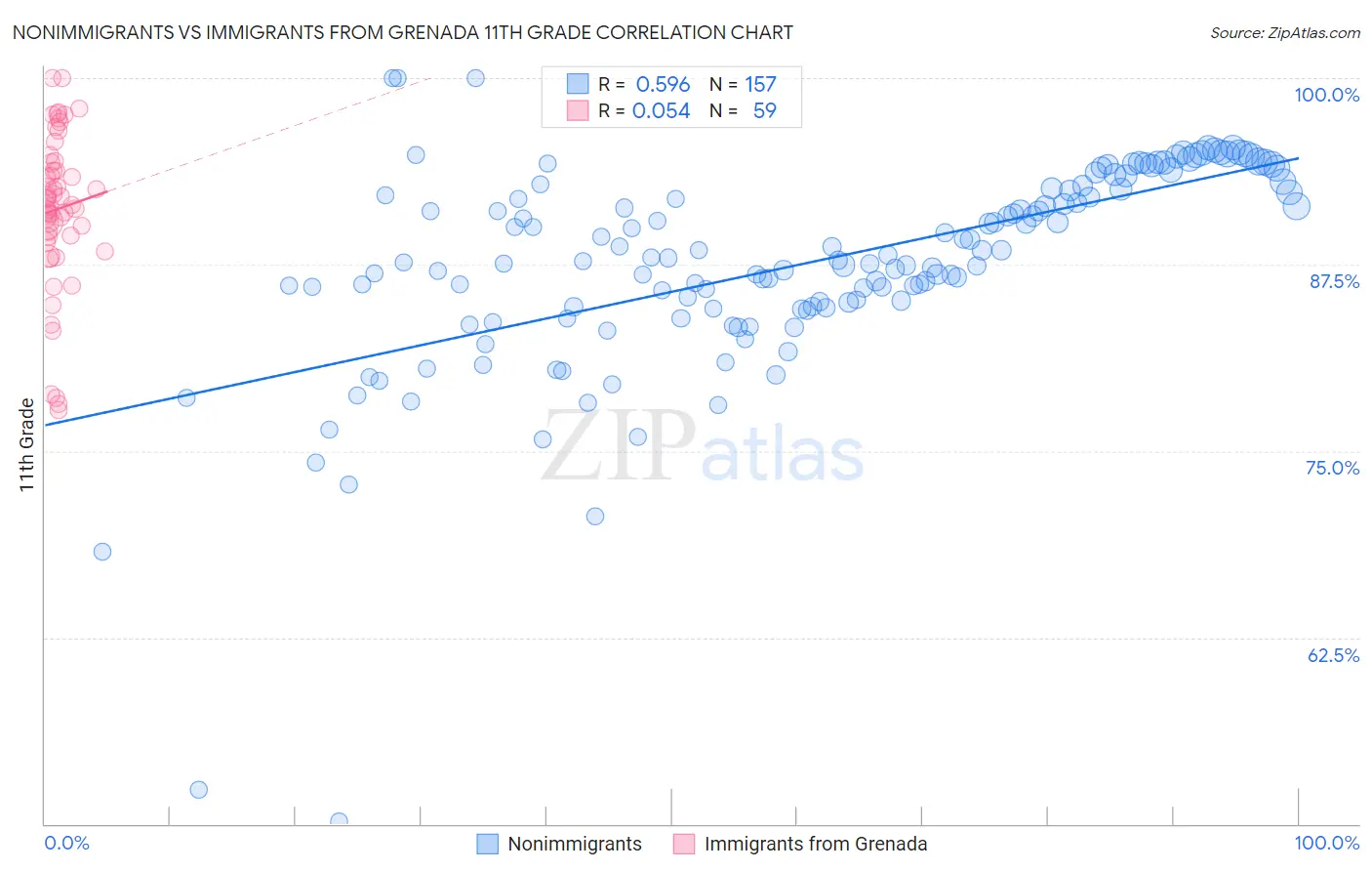 Nonimmigrants vs Immigrants from Grenada 11th Grade