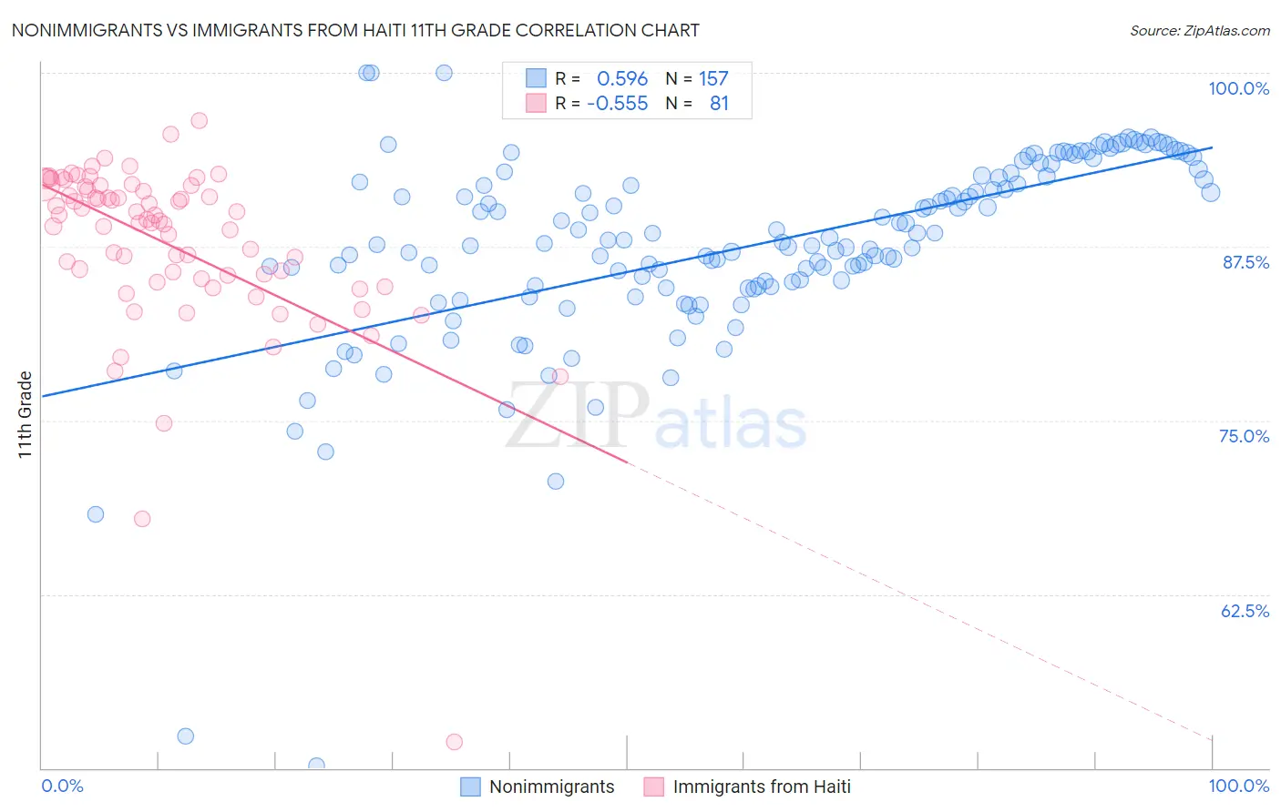 Nonimmigrants vs Immigrants from Haiti 11th Grade