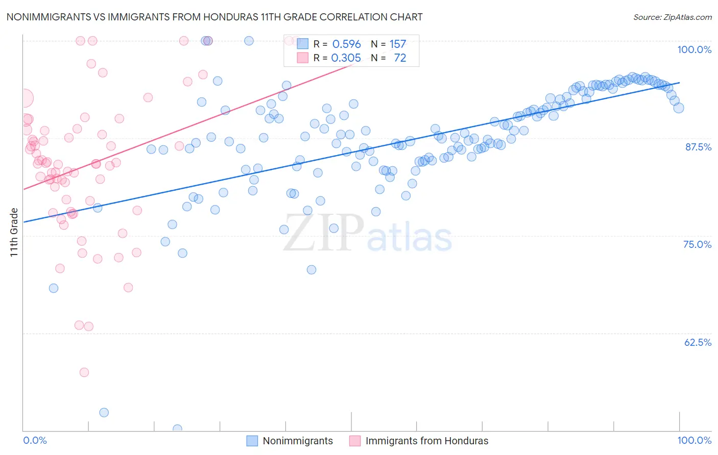 Nonimmigrants vs Immigrants from Honduras 11th Grade