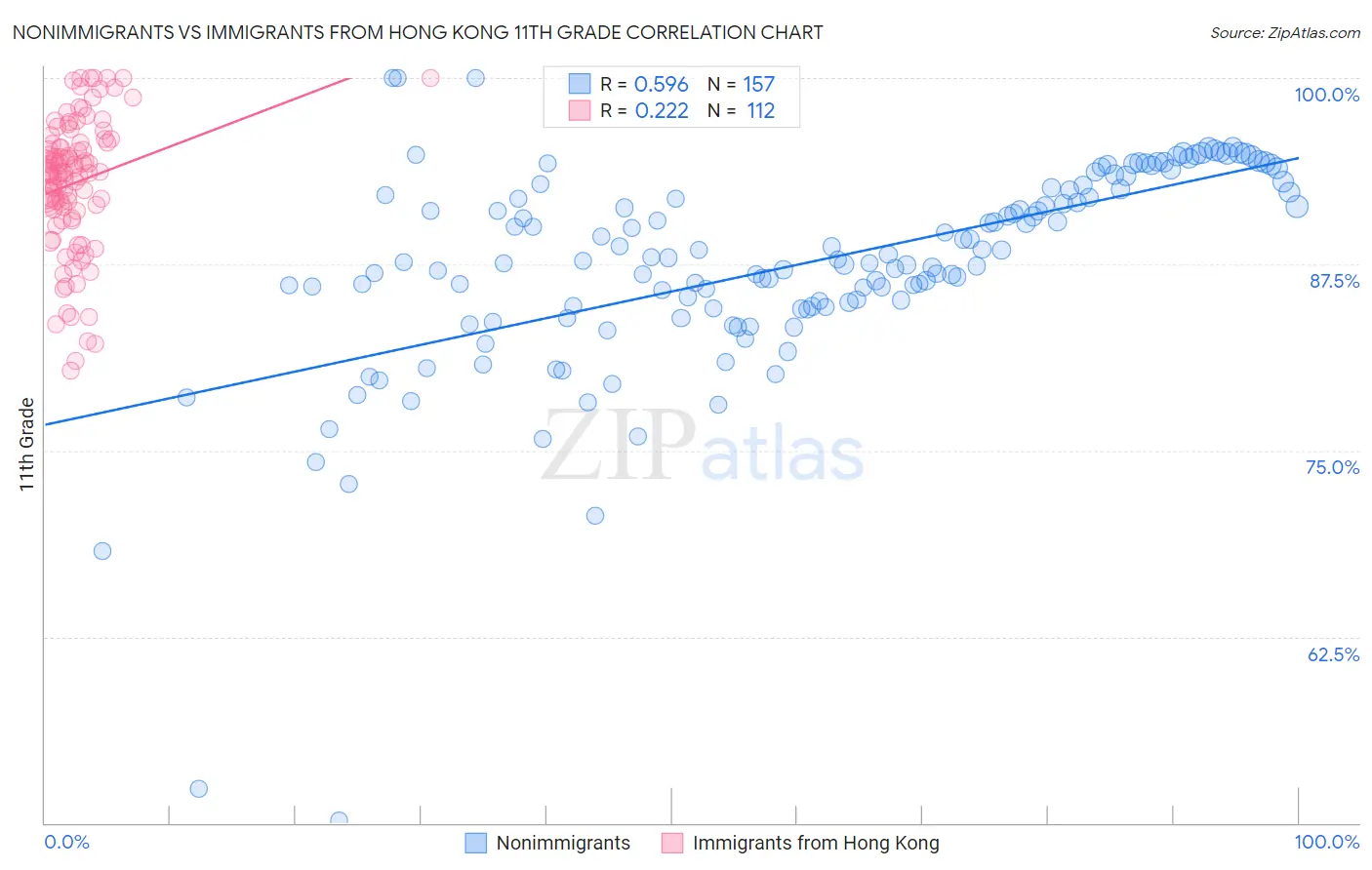 Nonimmigrants vs Immigrants from Hong Kong 11th Grade