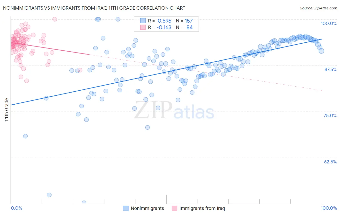 Nonimmigrants vs Immigrants from Iraq 11th Grade