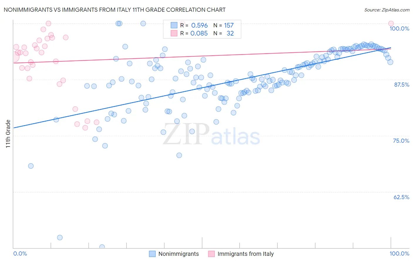 Nonimmigrants vs Immigrants from Italy 11th Grade