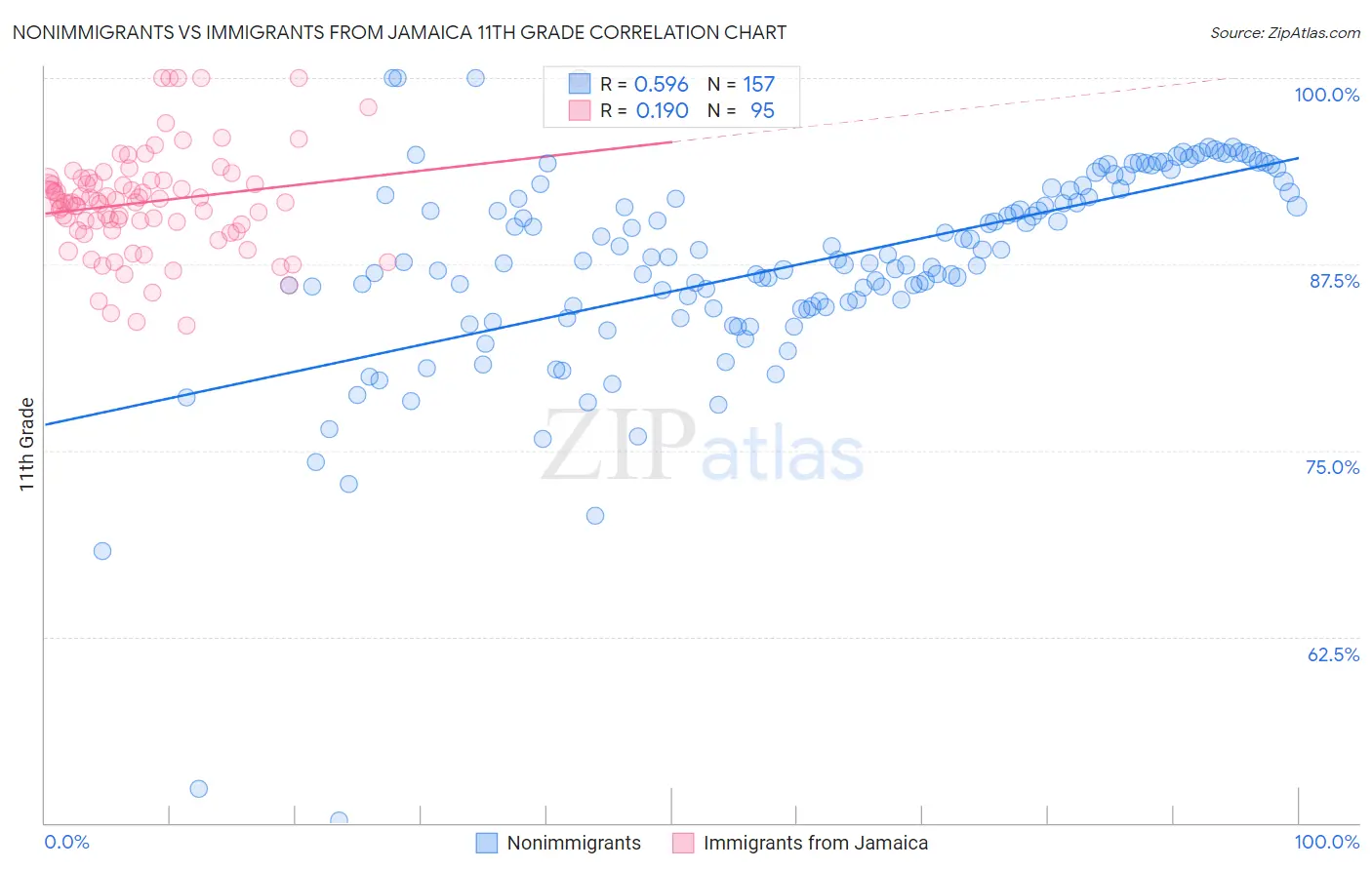 Nonimmigrants vs Immigrants from Jamaica 11th Grade