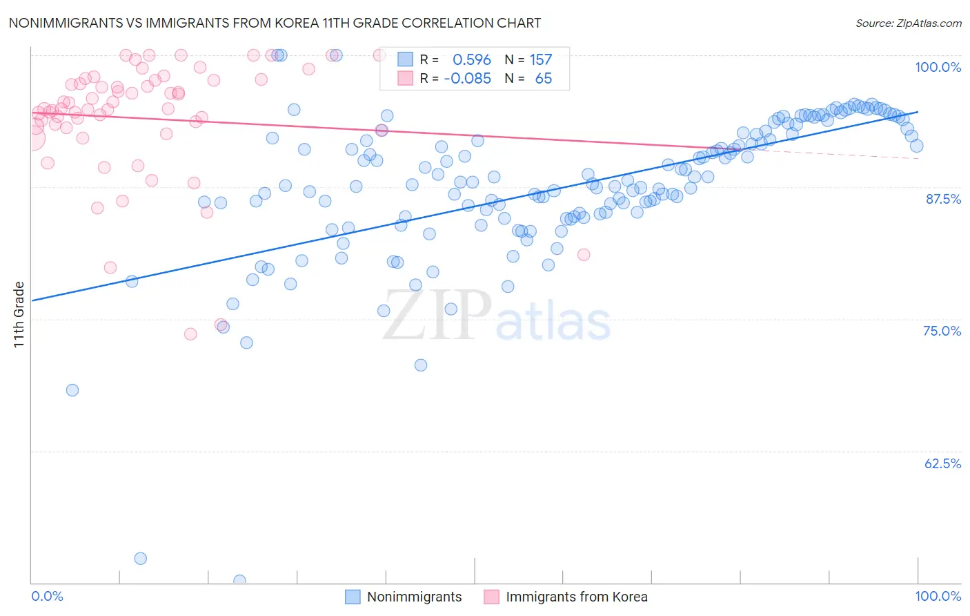 Nonimmigrants vs Immigrants from Korea 11th Grade