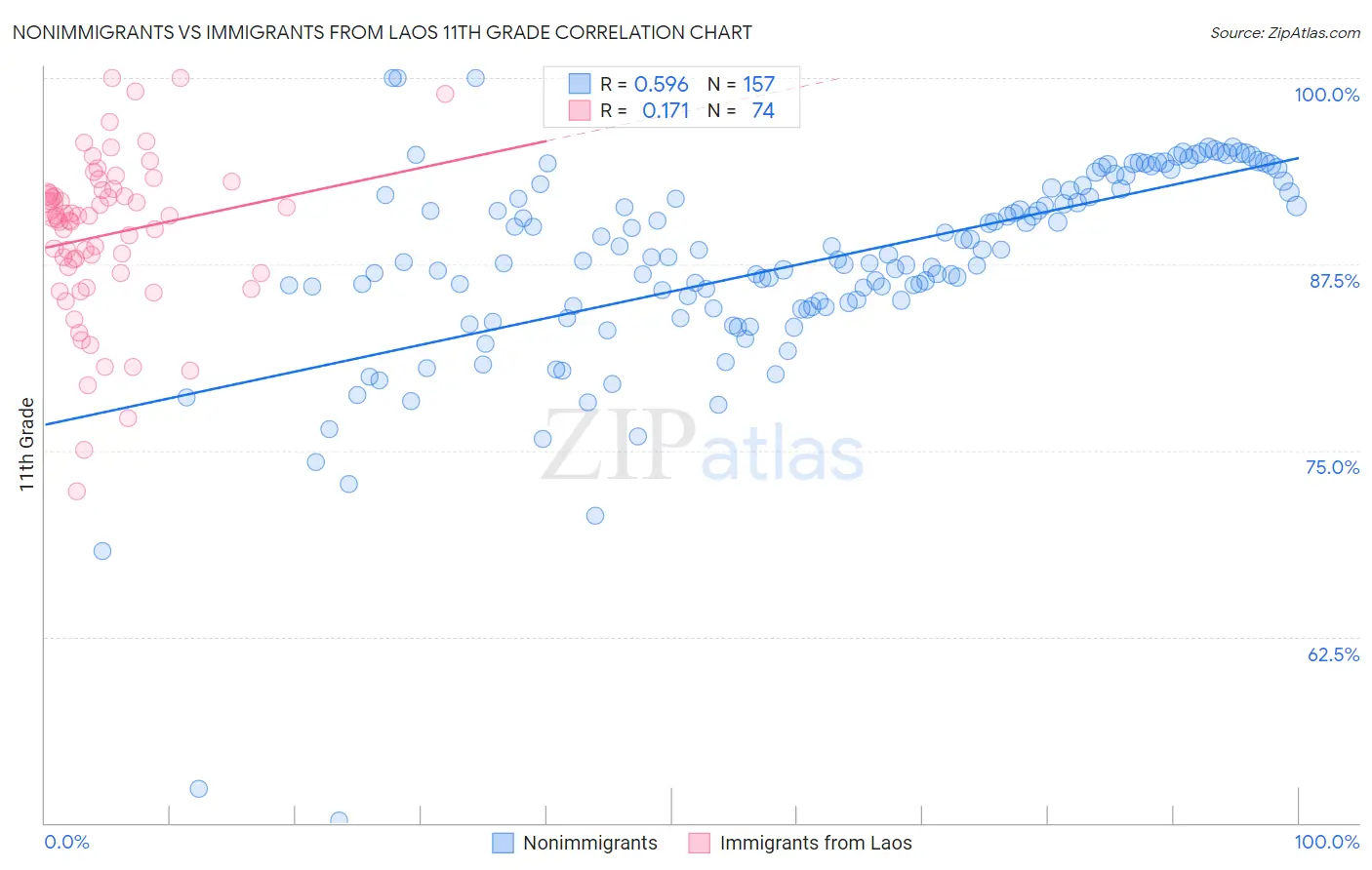 Nonimmigrants vs Immigrants from Laos 11th Grade