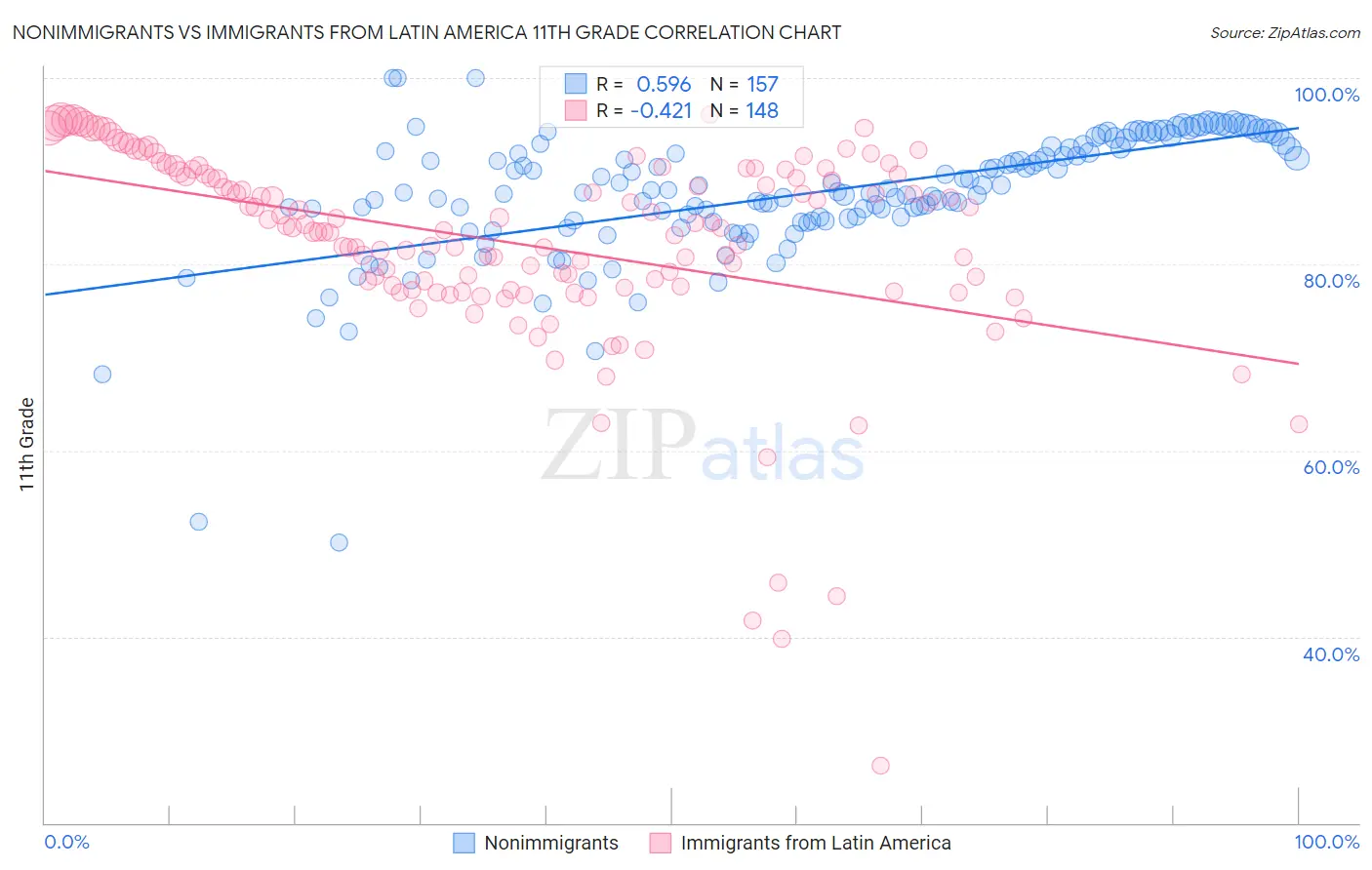 Nonimmigrants vs Immigrants from Latin America 11th Grade