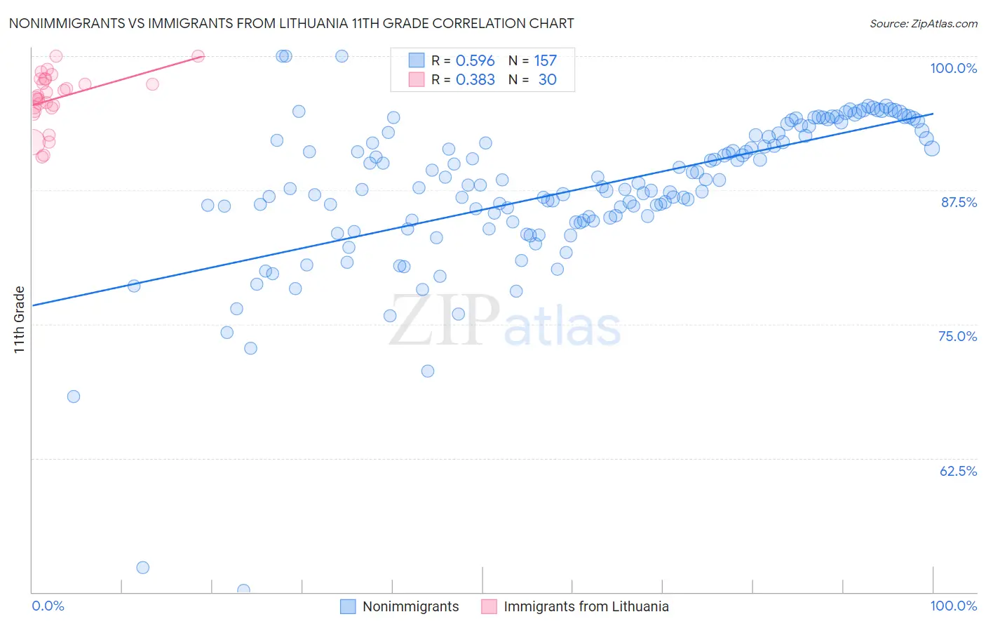 Nonimmigrants vs Immigrants from Lithuania 11th Grade