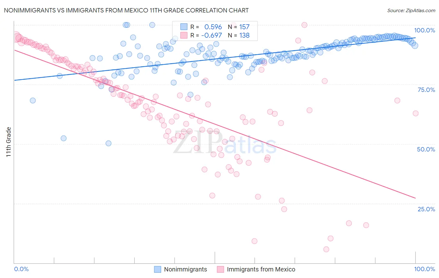 Nonimmigrants vs Immigrants from Mexico 11th Grade