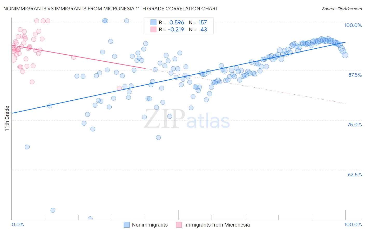 Nonimmigrants vs Immigrants from Micronesia 11th Grade