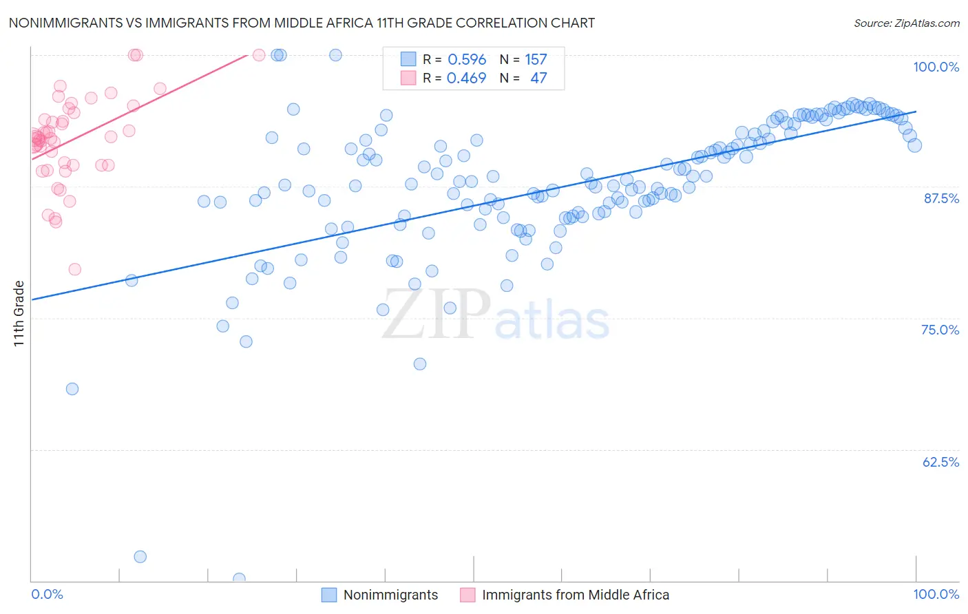 Nonimmigrants vs Immigrants from Middle Africa 11th Grade