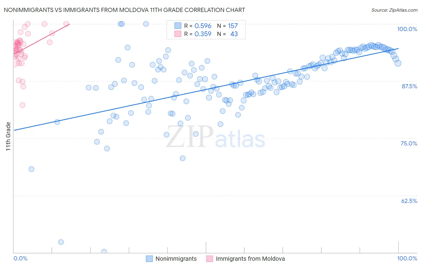 Nonimmigrants vs Immigrants from Moldova 11th Grade