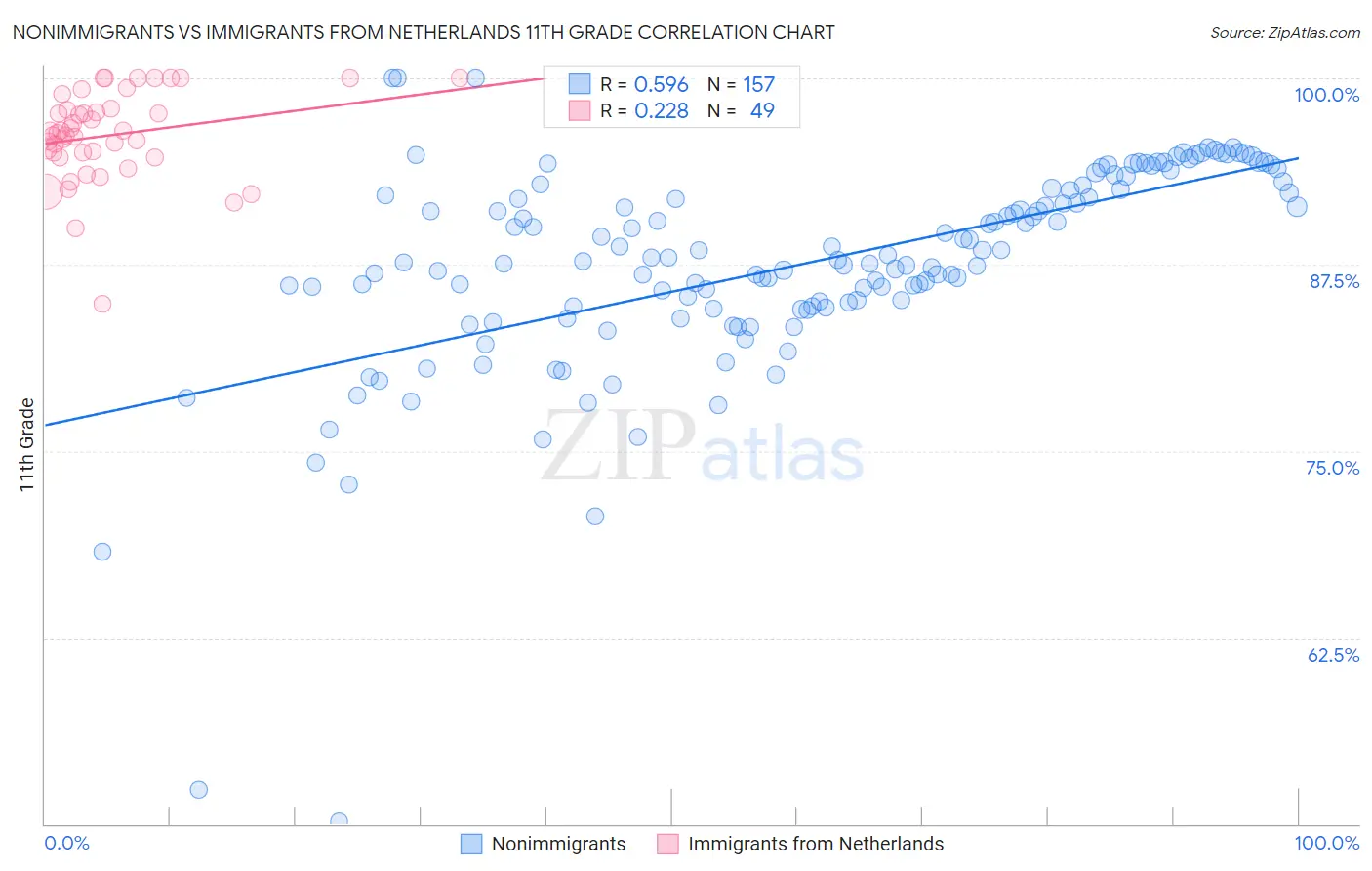 Nonimmigrants vs Immigrants from Netherlands 11th Grade