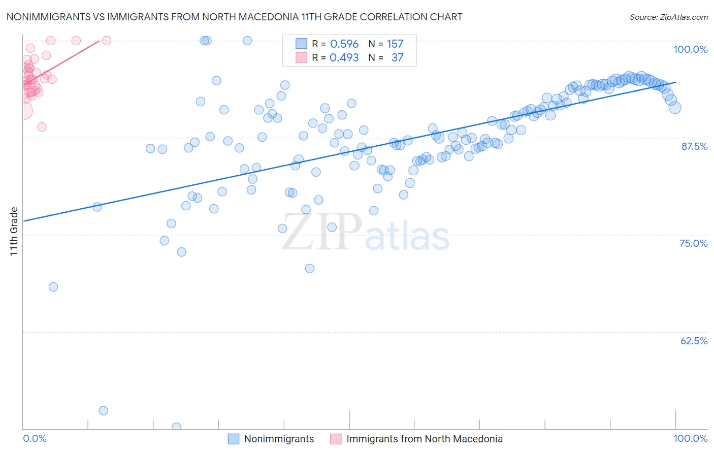 Nonimmigrants vs Immigrants from North Macedonia 11th Grade