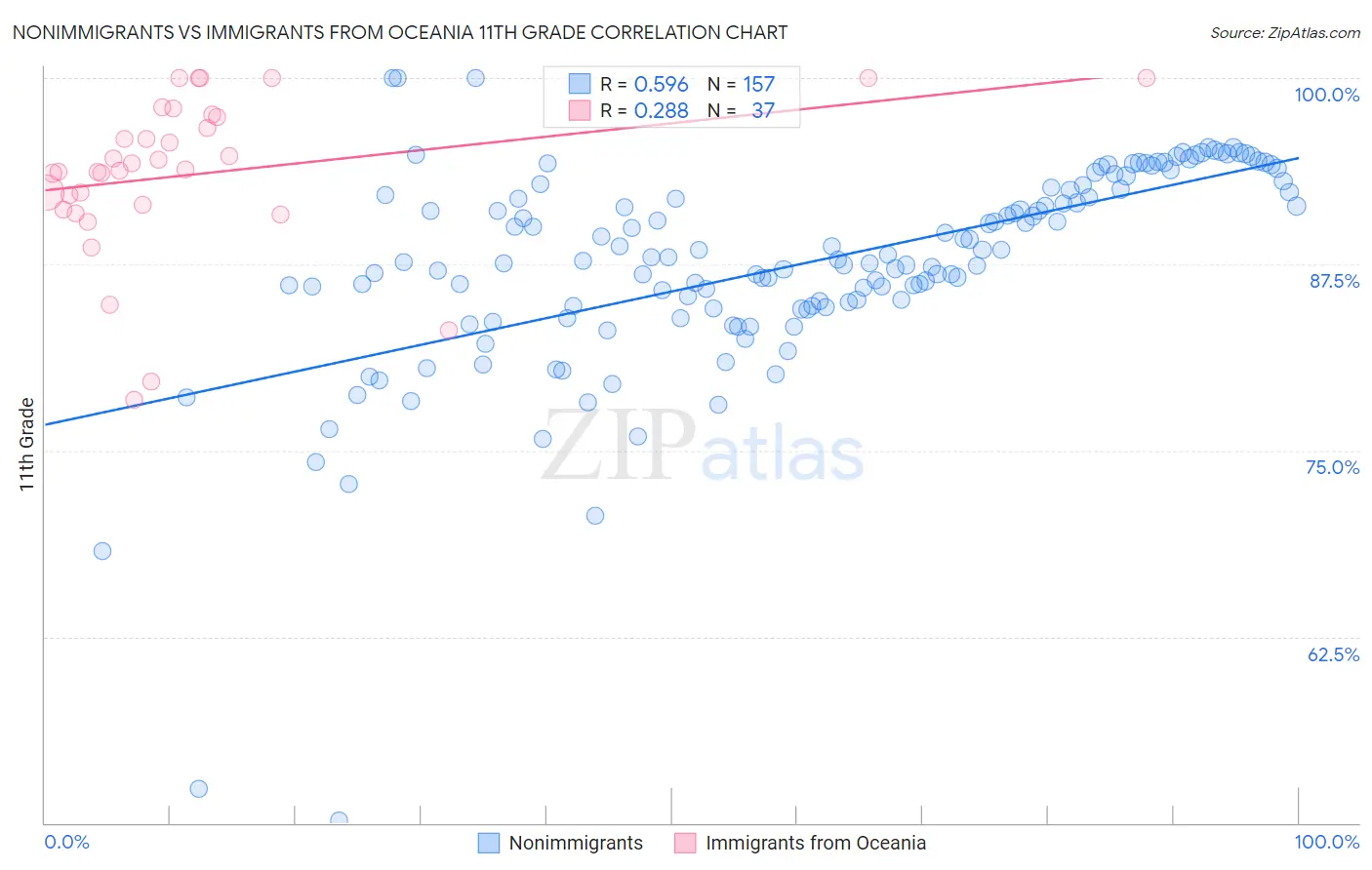 Nonimmigrants vs Immigrants from Oceania 11th Grade