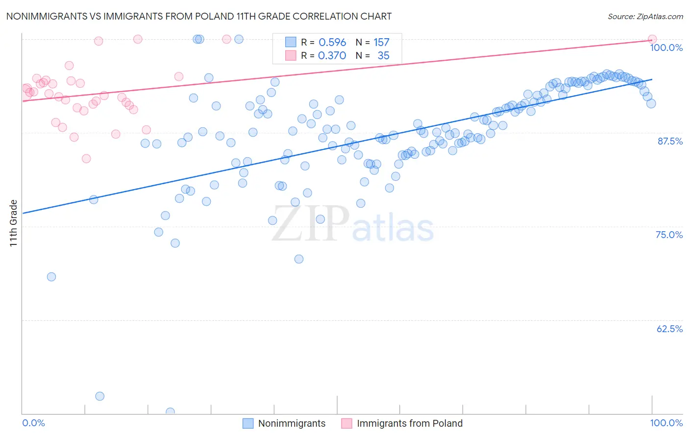 Nonimmigrants vs Immigrants from Poland 11th Grade