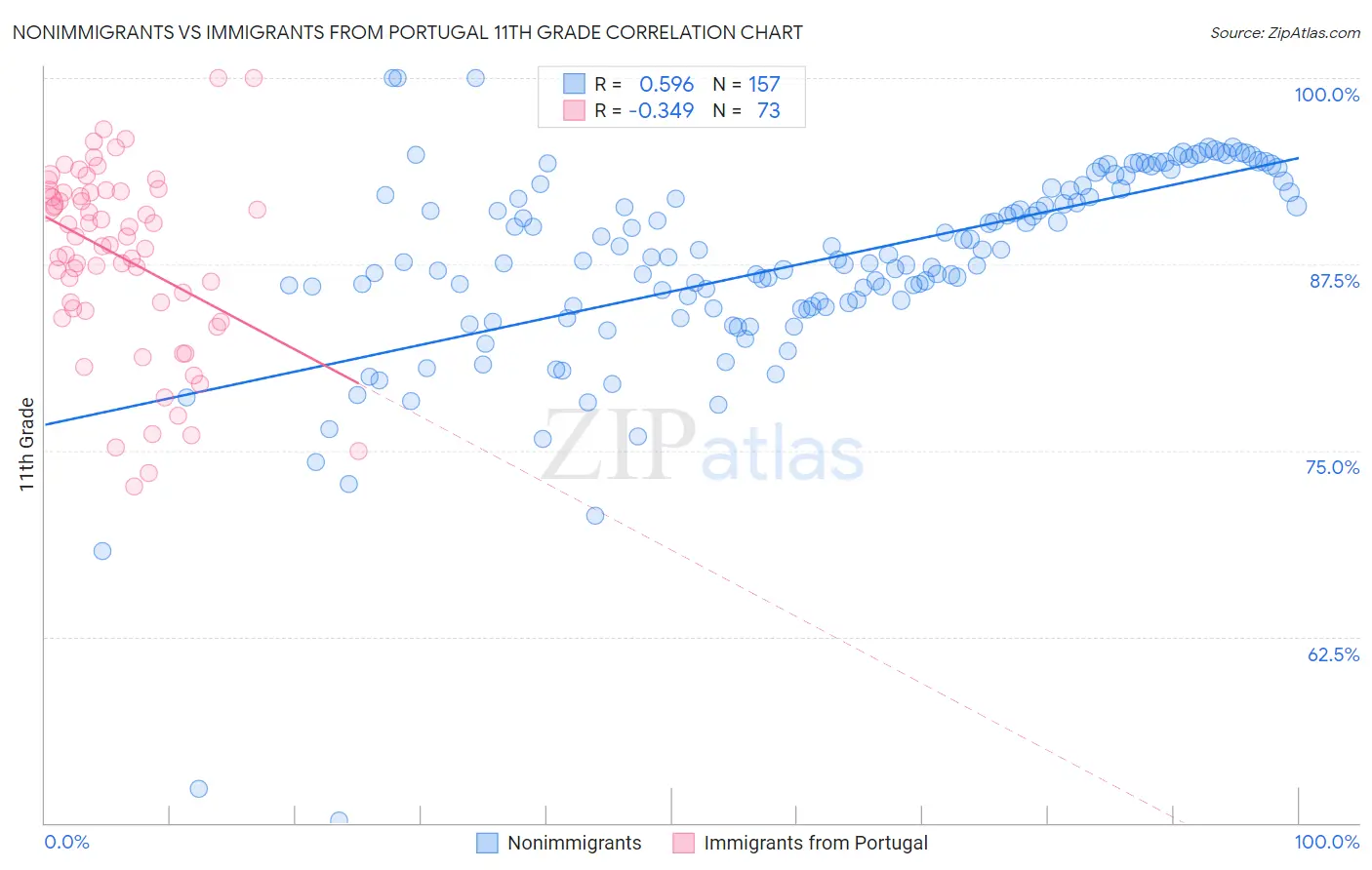 Nonimmigrants vs Immigrants from Portugal 11th Grade