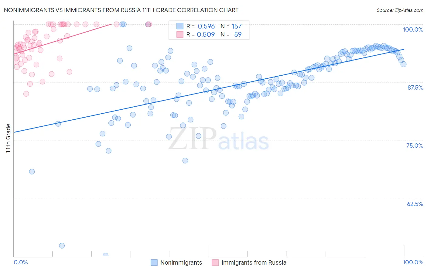 Nonimmigrants vs Immigrants from Russia 11th Grade