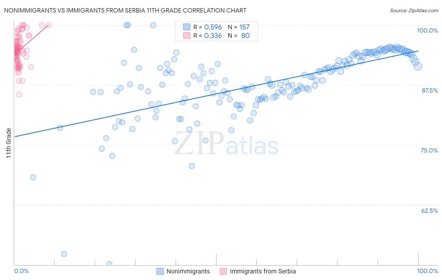 Nonimmigrants vs Immigrants from Serbia 11th Grade
