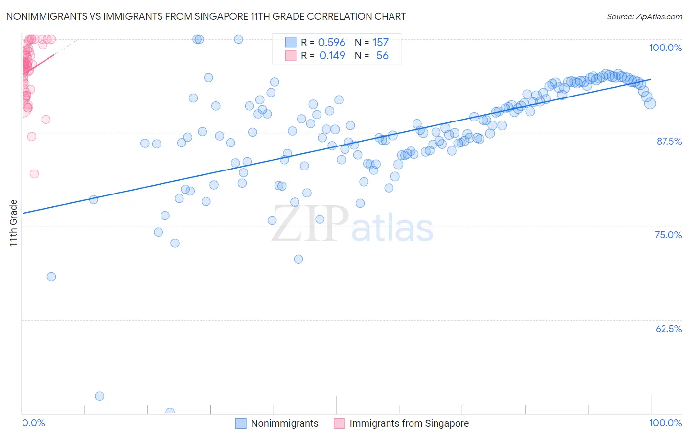 Nonimmigrants vs Immigrants from Singapore 11th Grade