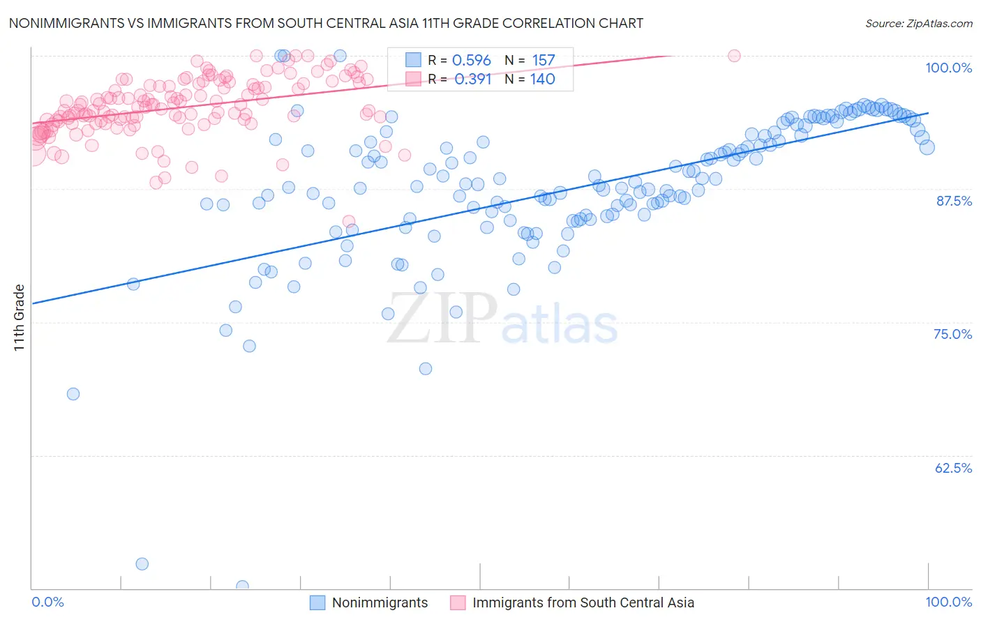 Nonimmigrants vs Immigrants from South Central Asia 11th Grade