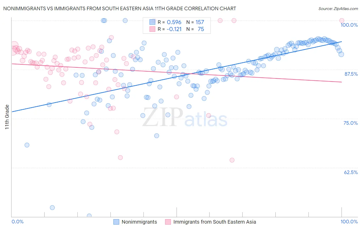 Nonimmigrants vs Immigrants from South Eastern Asia 11th Grade