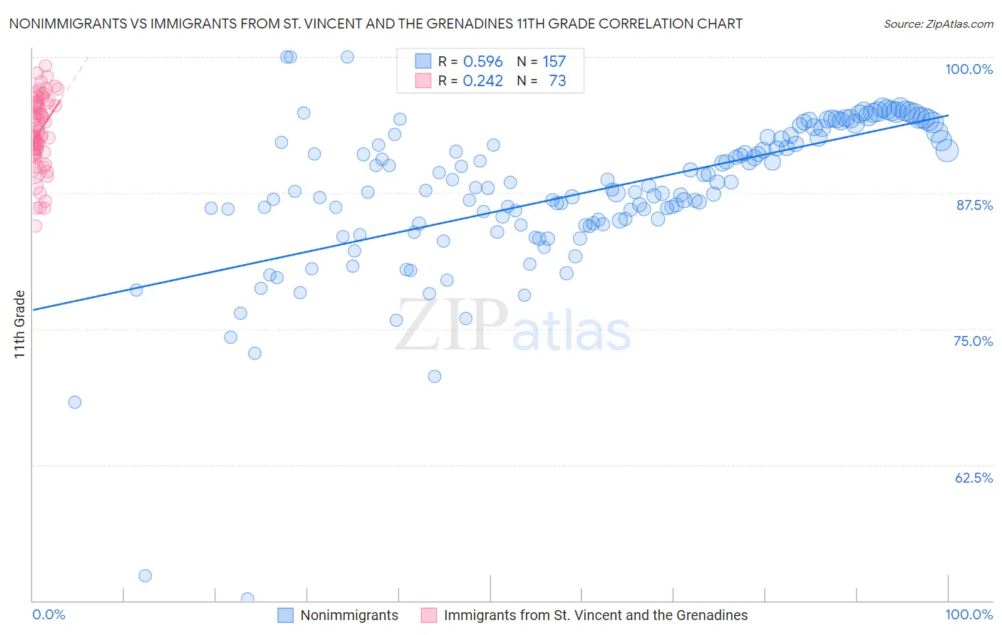 Nonimmigrants vs Immigrants from St. Vincent and the Grenadines 11th Grade