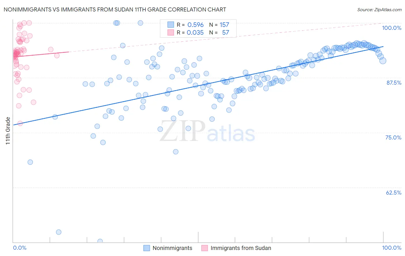 Nonimmigrants vs Immigrants from Sudan 11th Grade