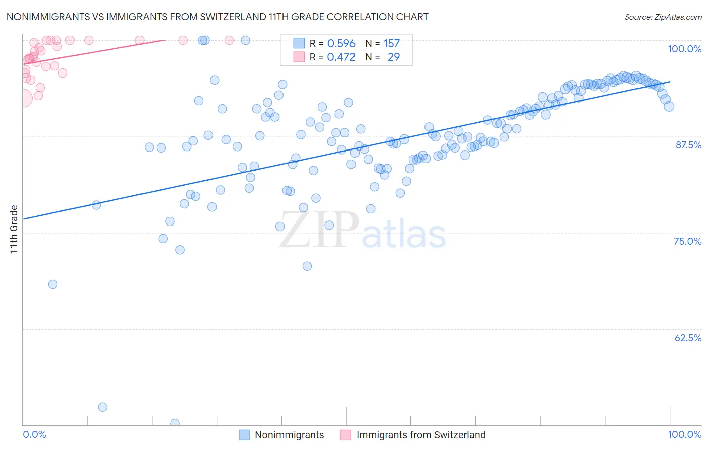 Nonimmigrants vs Immigrants from Switzerland 11th Grade