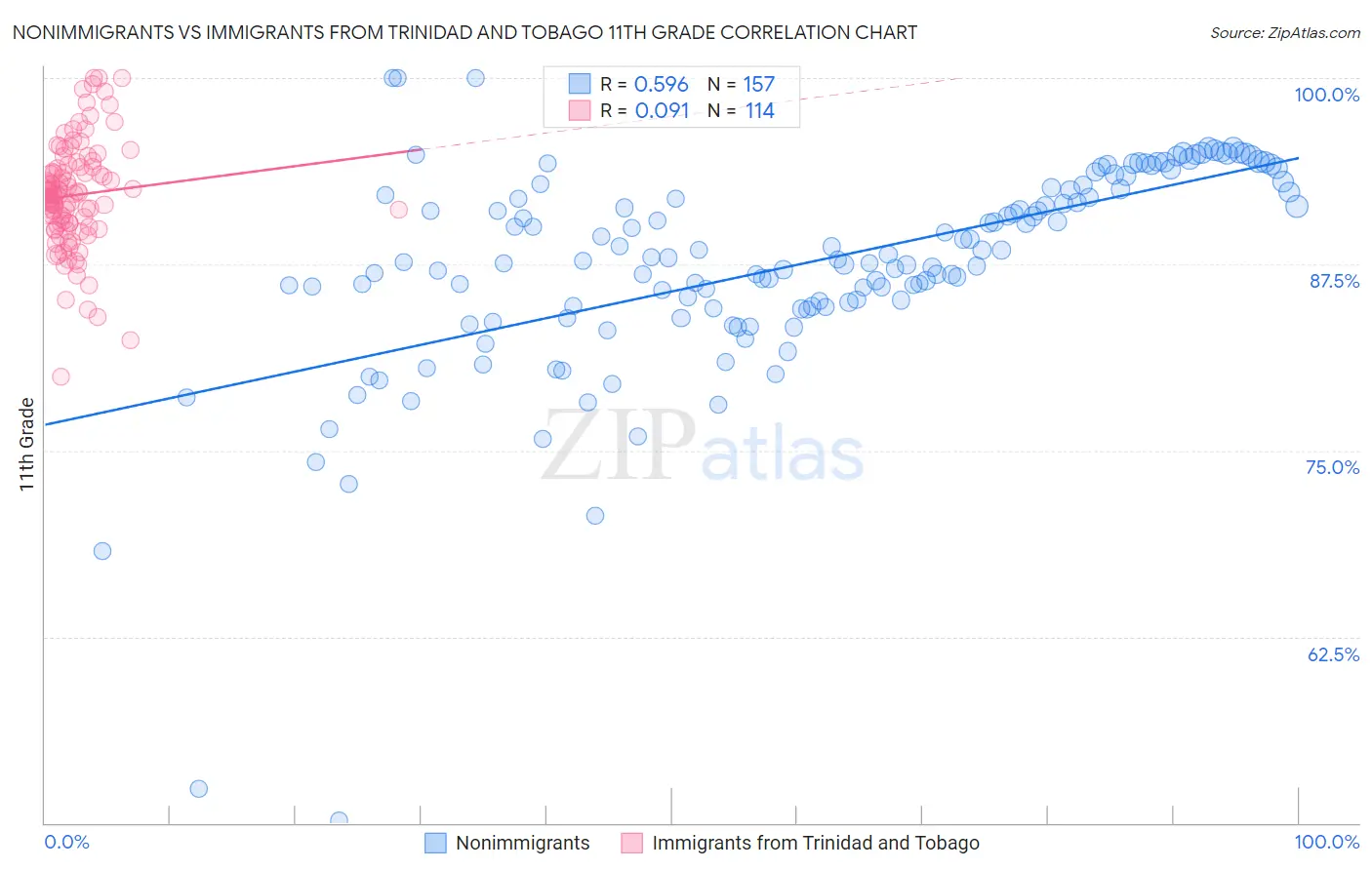 Nonimmigrants vs Immigrants from Trinidad and Tobago 11th Grade