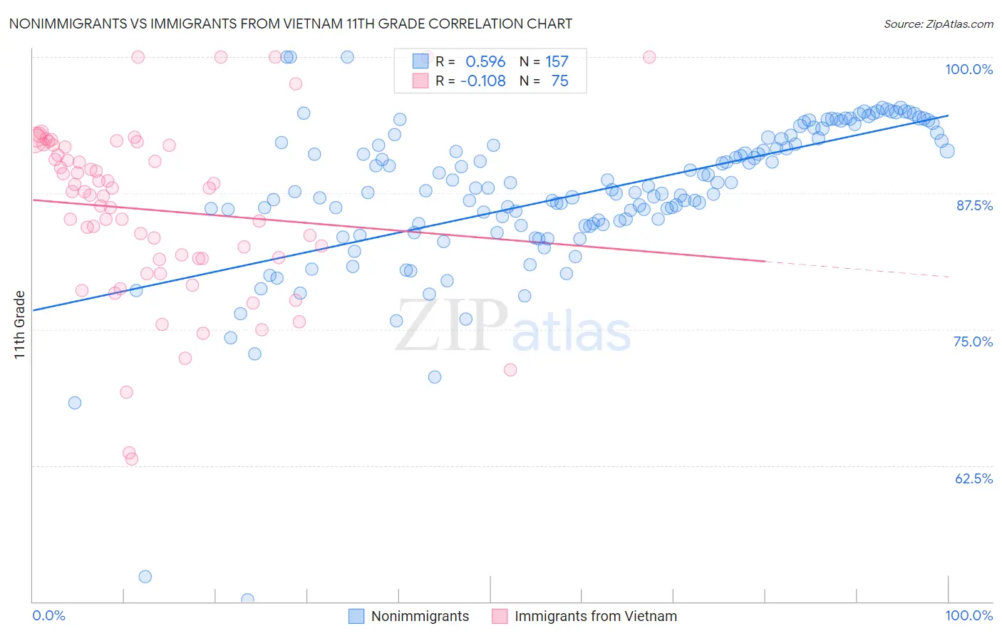 Nonimmigrants vs Immigrants from Vietnam 11th Grade