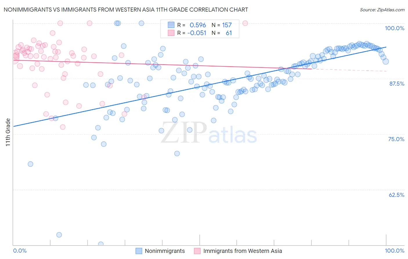 Nonimmigrants vs Immigrants from Western Asia 11th Grade