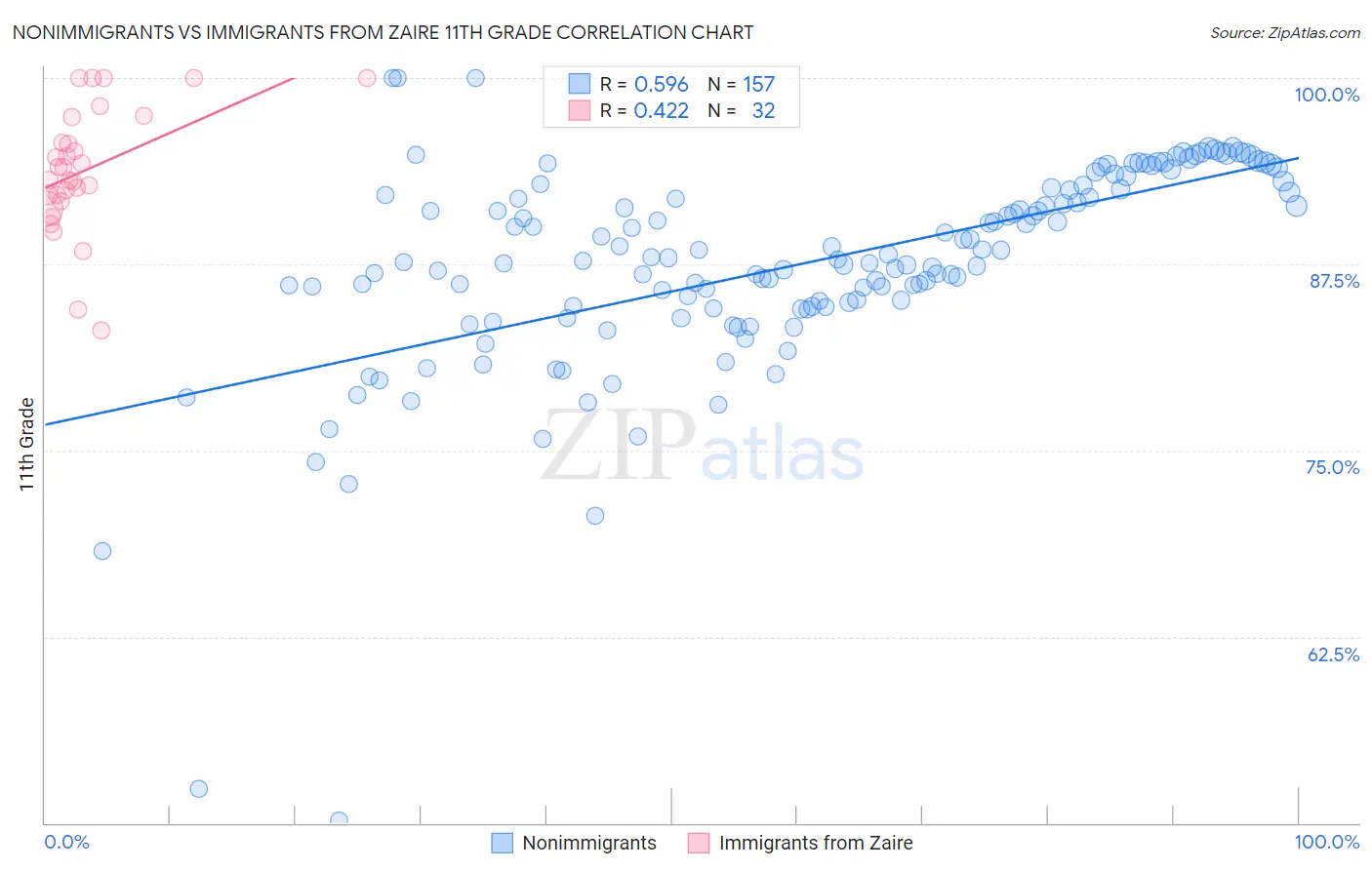 Nonimmigrants vs Immigrants from Zaire 11th Grade