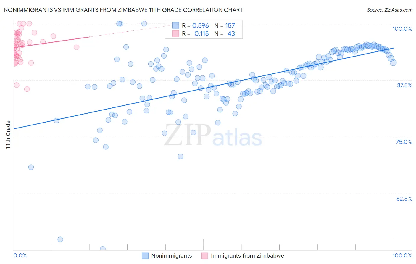 Nonimmigrants vs Immigrants from Zimbabwe 11th Grade
