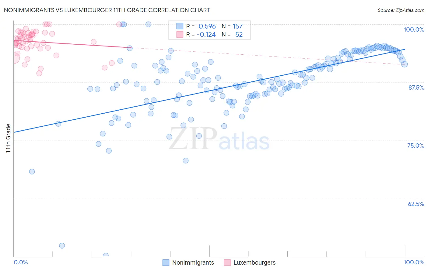 Nonimmigrants vs Luxembourger 11th Grade