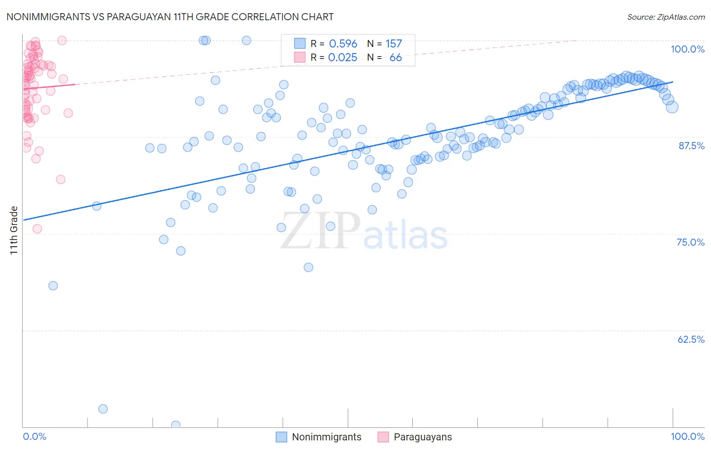 Nonimmigrants vs Paraguayan 11th Grade