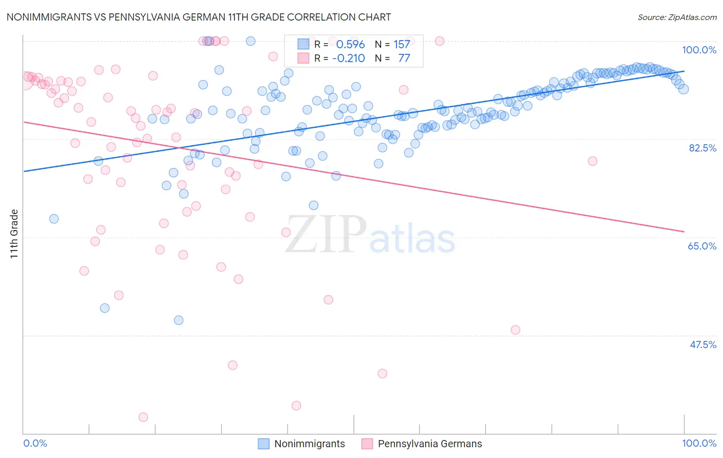 Nonimmigrants vs Pennsylvania German 11th Grade