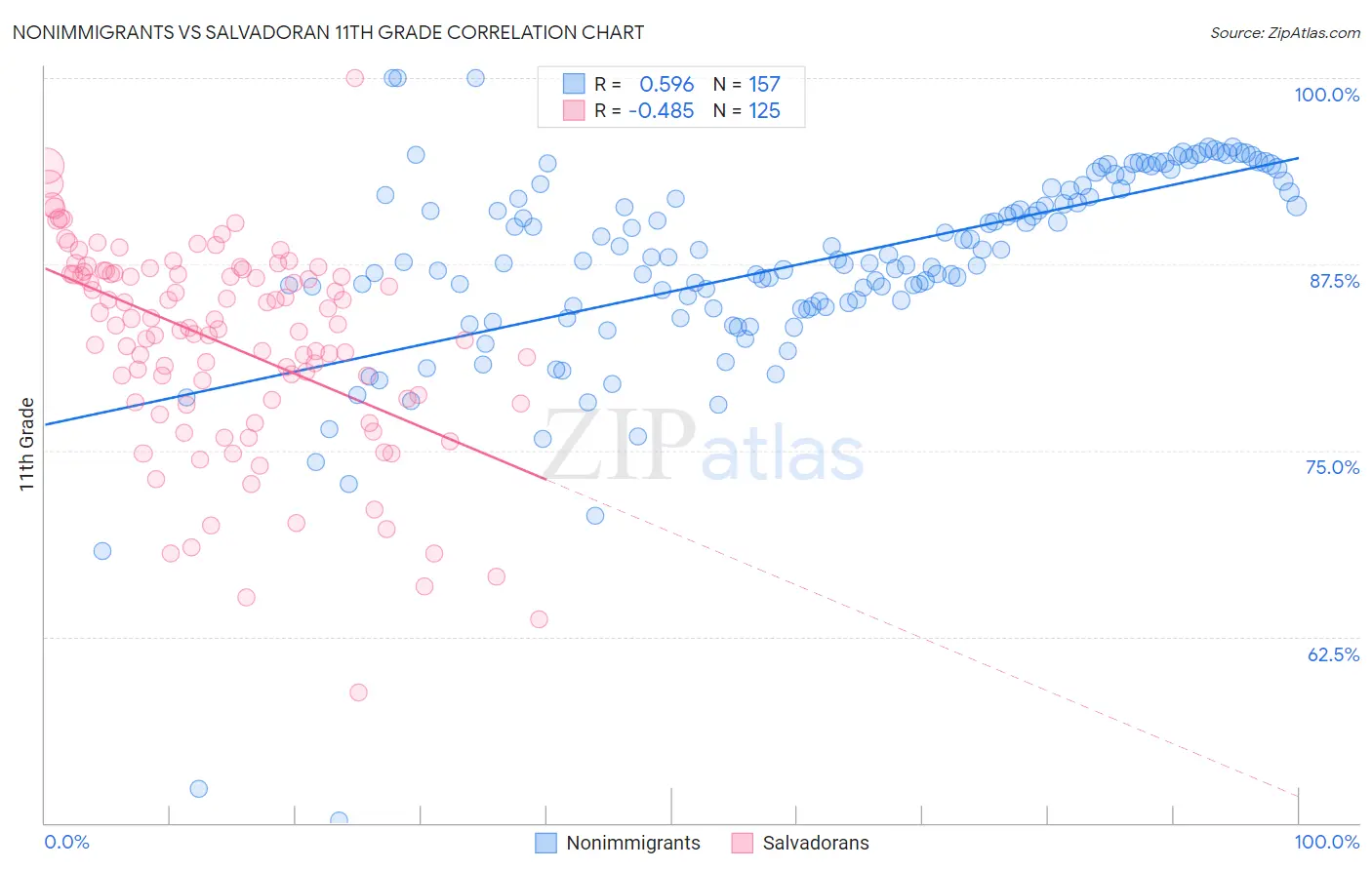 Nonimmigrants vs Salvadoran 11th Grade