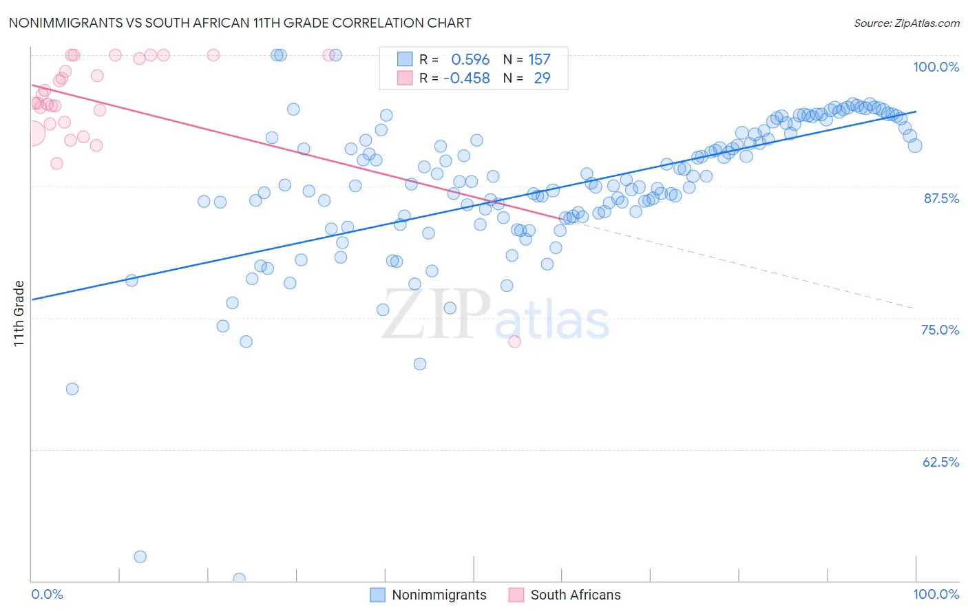 Nonimmigrants vs South African 11th Grade